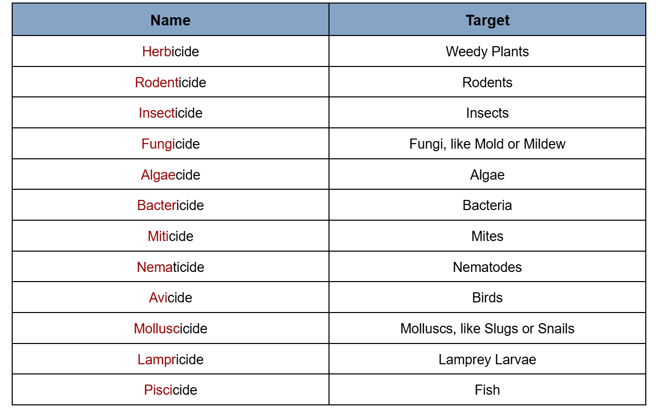 Pesticides names and targets